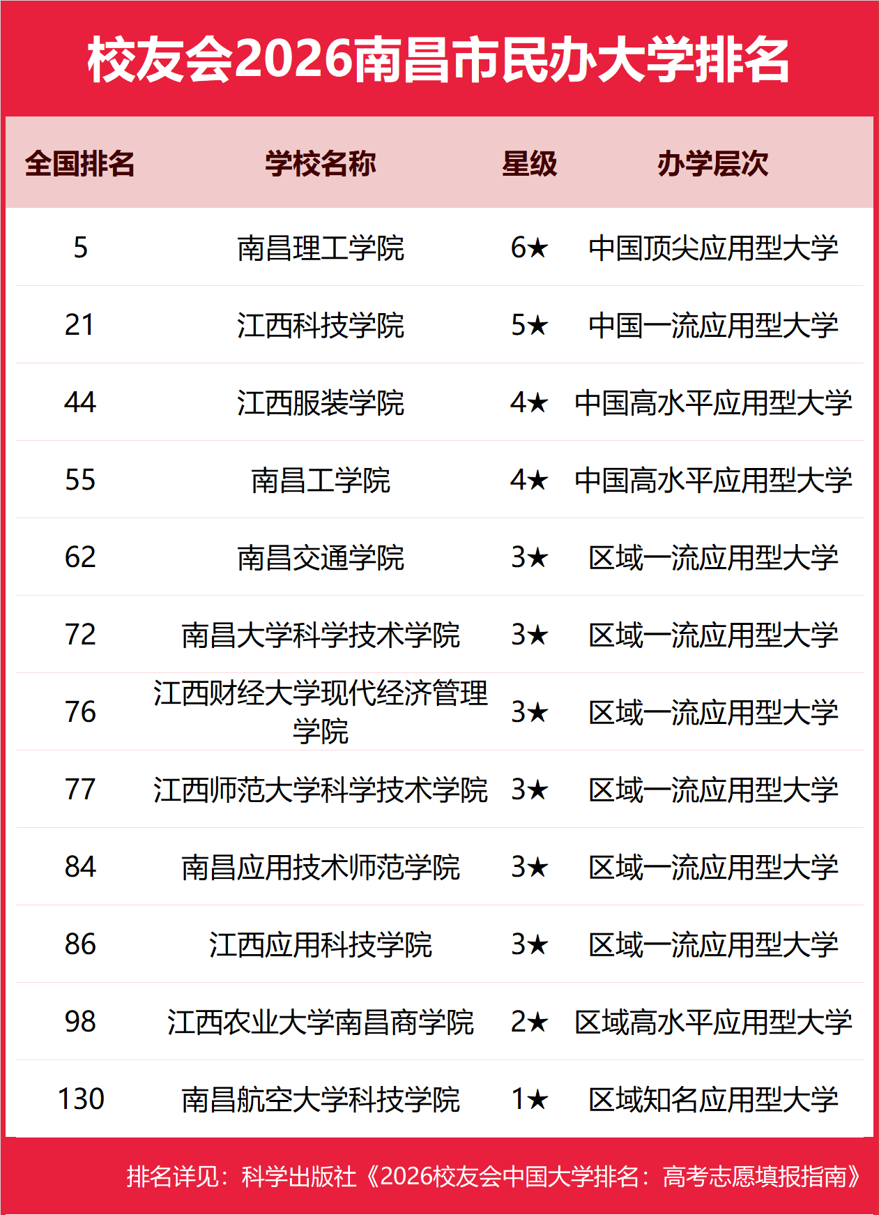 校友會2026南昌市職業技術大學排名，南昌科技職業大學、南昌職業大學、江西軟體職業技術大學前三