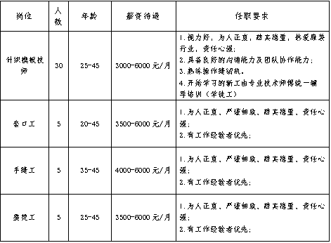 招聘 | 寧夏新中絨羊絨服裝有限公司