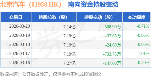 北京汽車（01958.HK）：3月20日南向資金減持508.9萬股