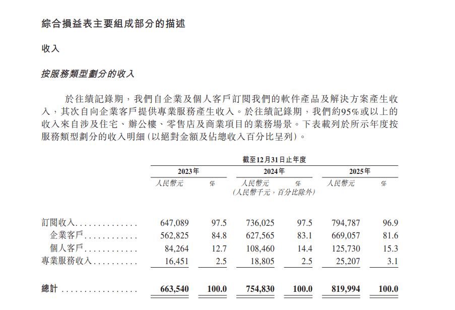 “杭州六小龍”群核科技，放棄美股三闖港股，發展空間還有多少？