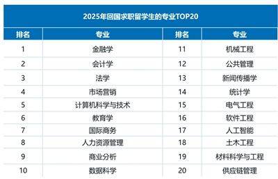 出國留學有何新變