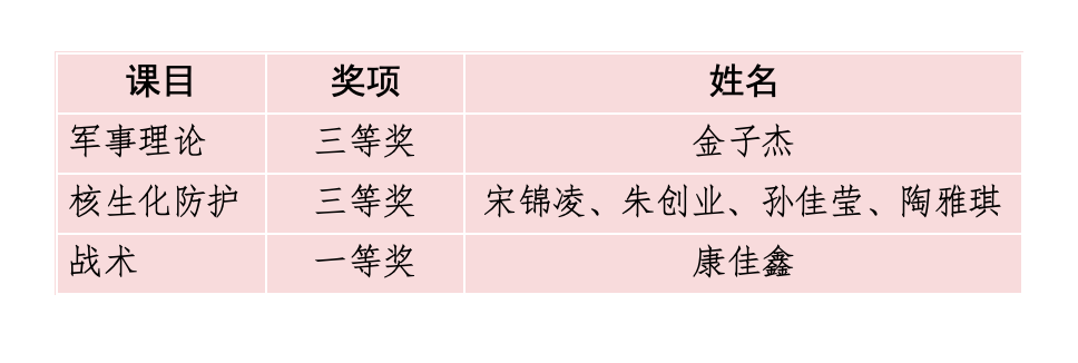 北京市學校國防教育活動結果公佈，這些學校上榜