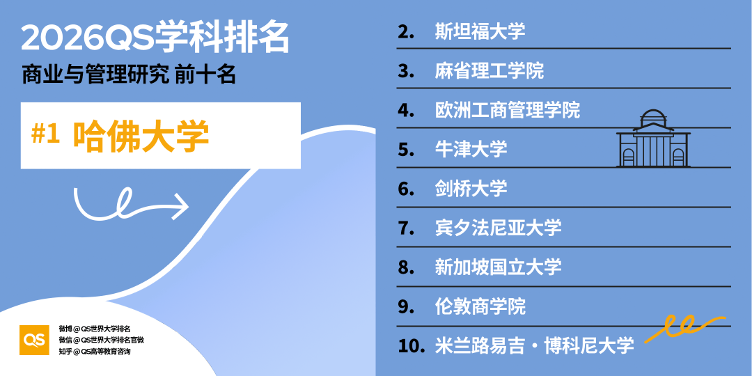 2026QS世界大學學科排名正式釋出!哈佛殺瘋了！