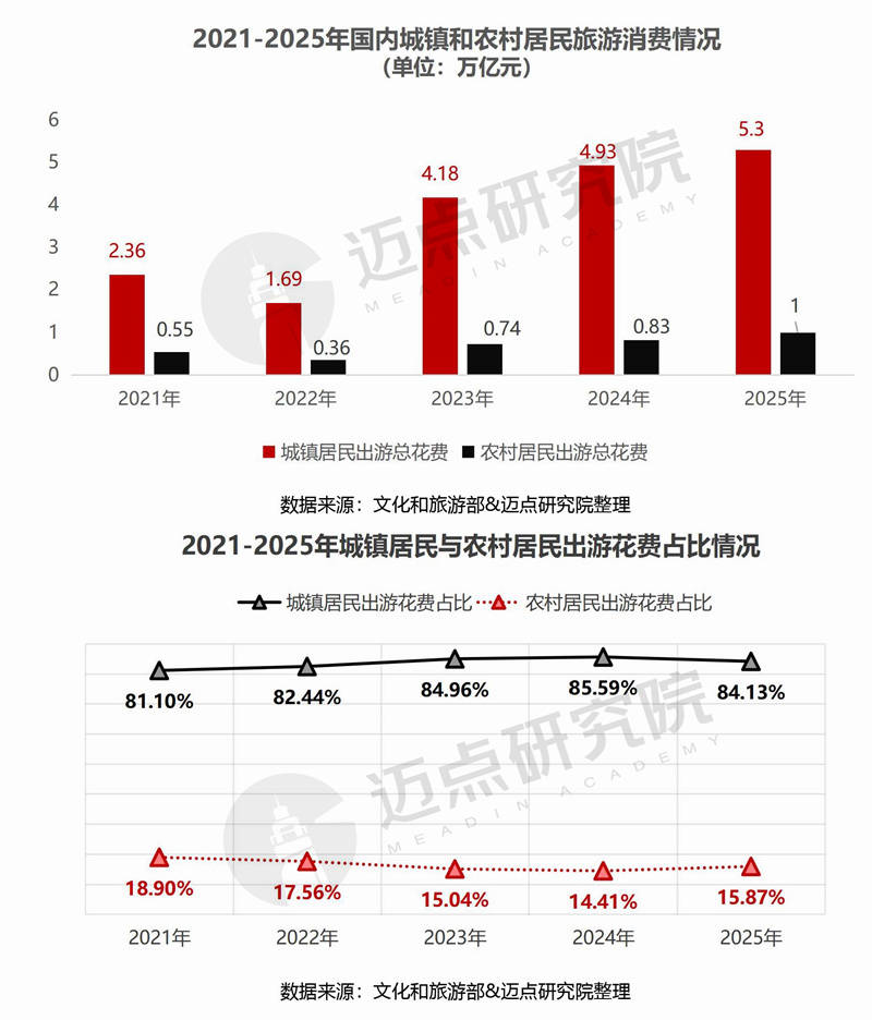 2025年中國旅遊市場分析報告
