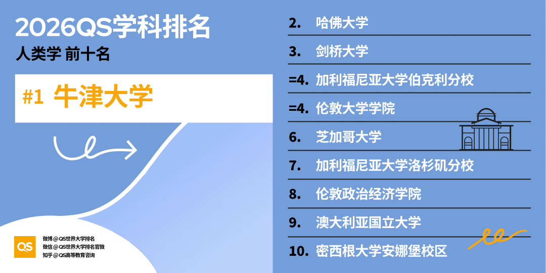 2026QS世界大學學科排名正式釋出!哈佛殺瘋了！