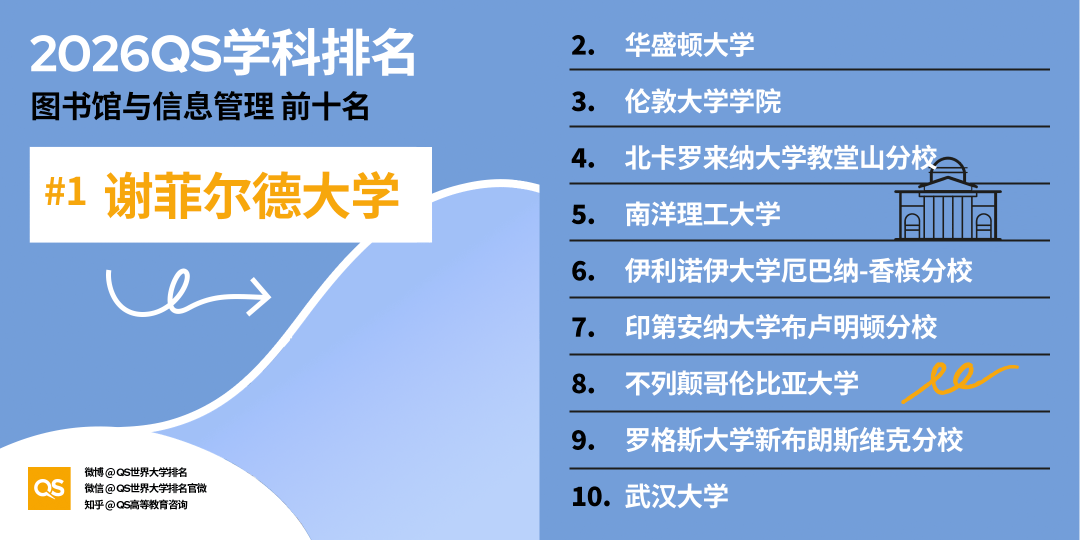 2026QS世界大學學科排名正式釋出!哈佛殺瘋了！