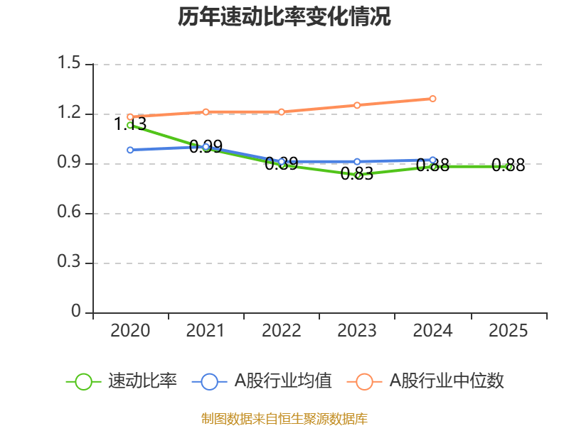 長城汽車：2025年淨利潤98.65億元 同比下降22.07%