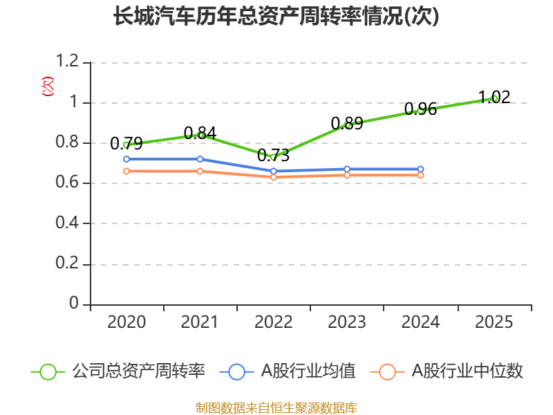 長城汽車：2025年淨利潤98.65億元 同比下降22.07%