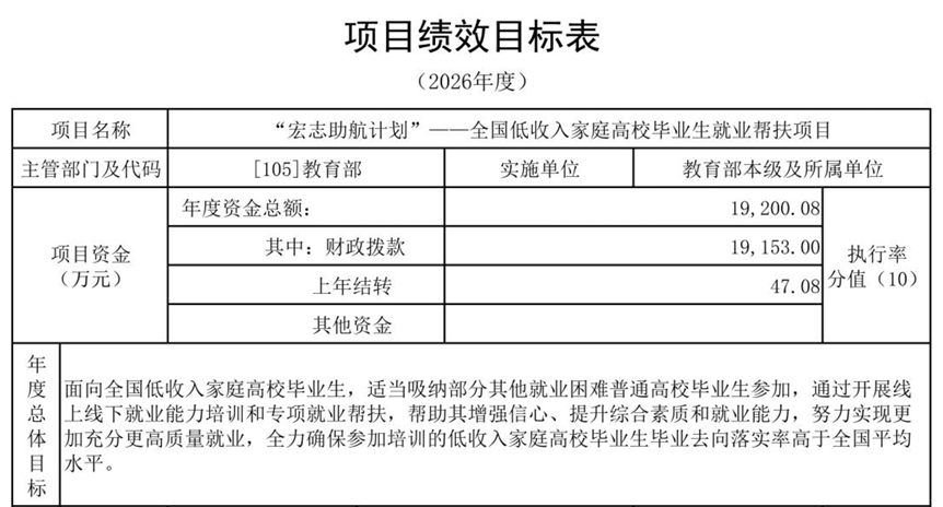 教育部曬預算：高教支出增207億，科技人才投入增幅86%