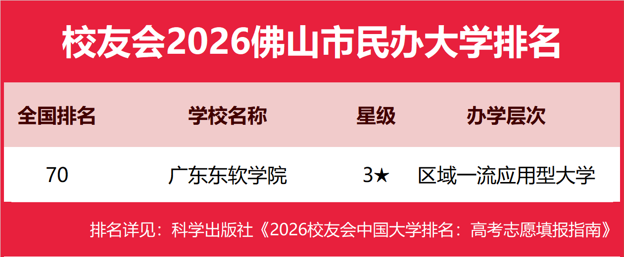 校友會2026佛山市杭州市大學排名，佛山大學、浙江大學第一