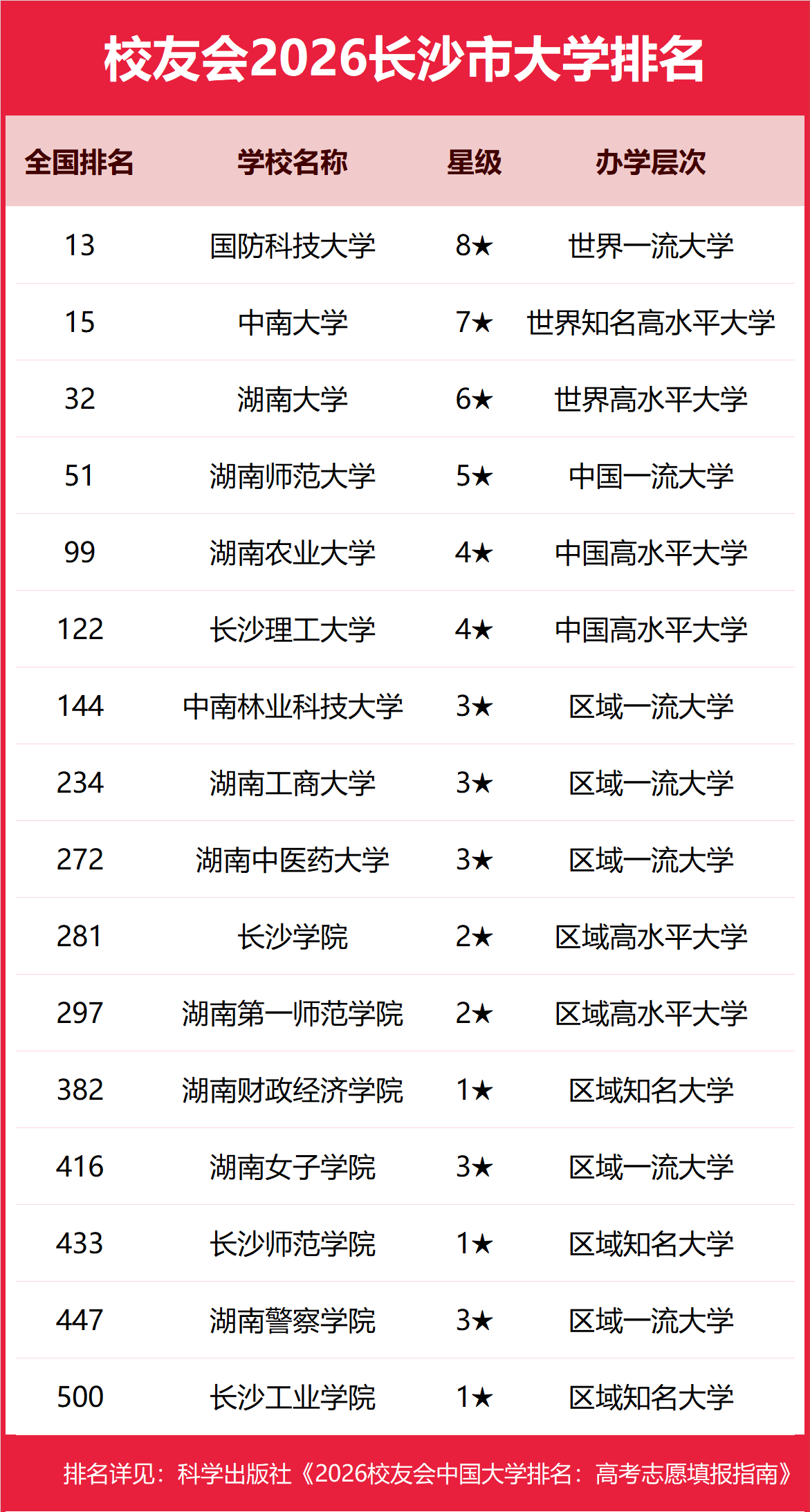 校友會2026西安市長沙市大學排名，西安交通大學、國防科技大學第一