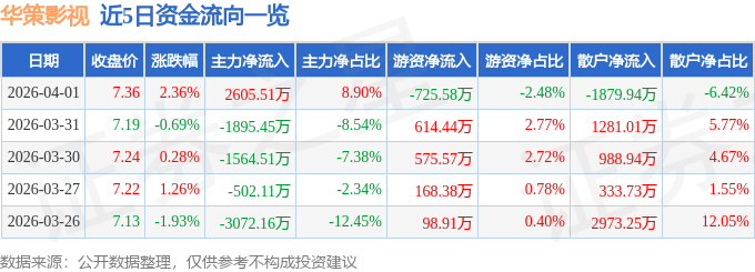 股票行情快報：華策影視（300133）4月1日主力資金淨買入2605.51萬元