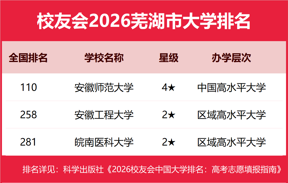 校友會2026烏魯木齊市蕪湖市大學排名，新疆大學、安徽師範大學第一