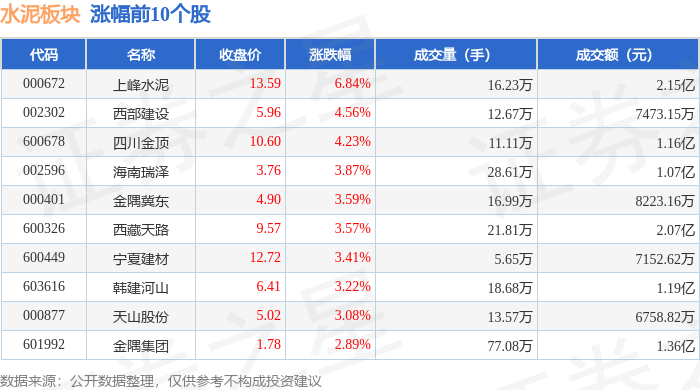 水泥板塊4月8日漲2.64%，上峰水泥領漲，主力資金淨流入1.18億元