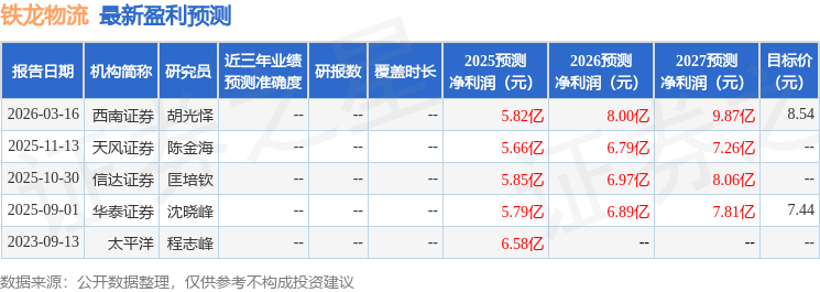 鐵龍物流（600125）2025年年報簡析：淨利潤同比增長37.48%，盈利能力上升