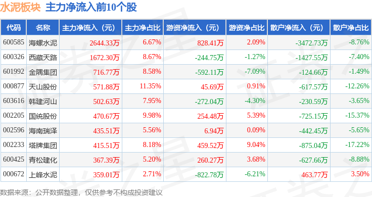 水泥板塊4月10日跌0.1%，華新建材領跌，主力資金淨流入7233.27萬元