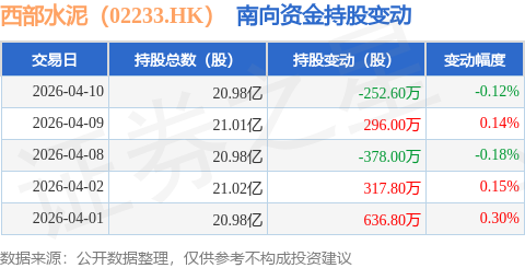 西部水泥（02233.HK）：4月10日南向資金減持252.6萬股