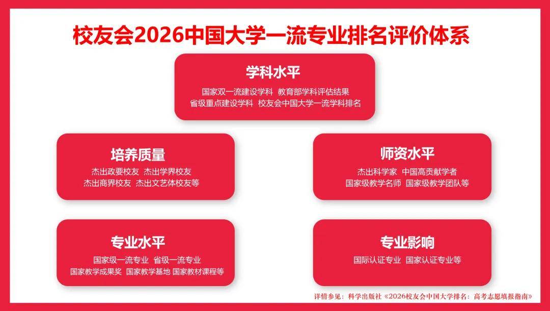 校友會2026中國大學一流專業排名，北京大學連續10年蟬聯第一