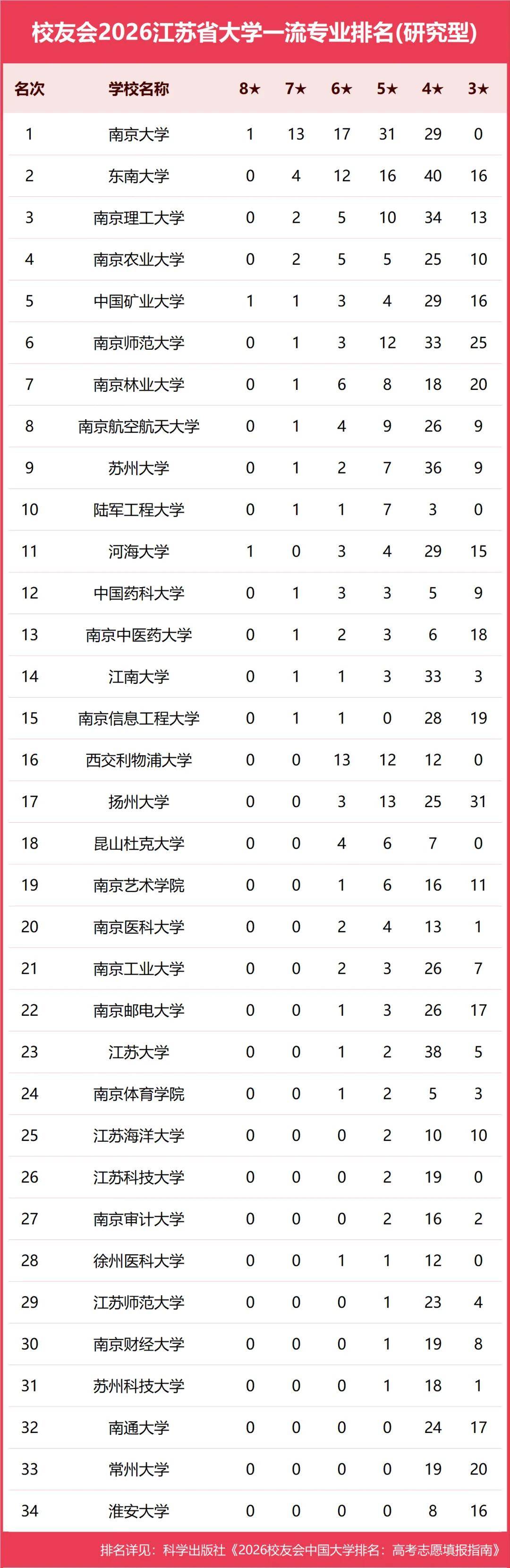原創校友會2026中國各地區大學一流專業排名，北京大學、西安交通大學、中南大學等第一