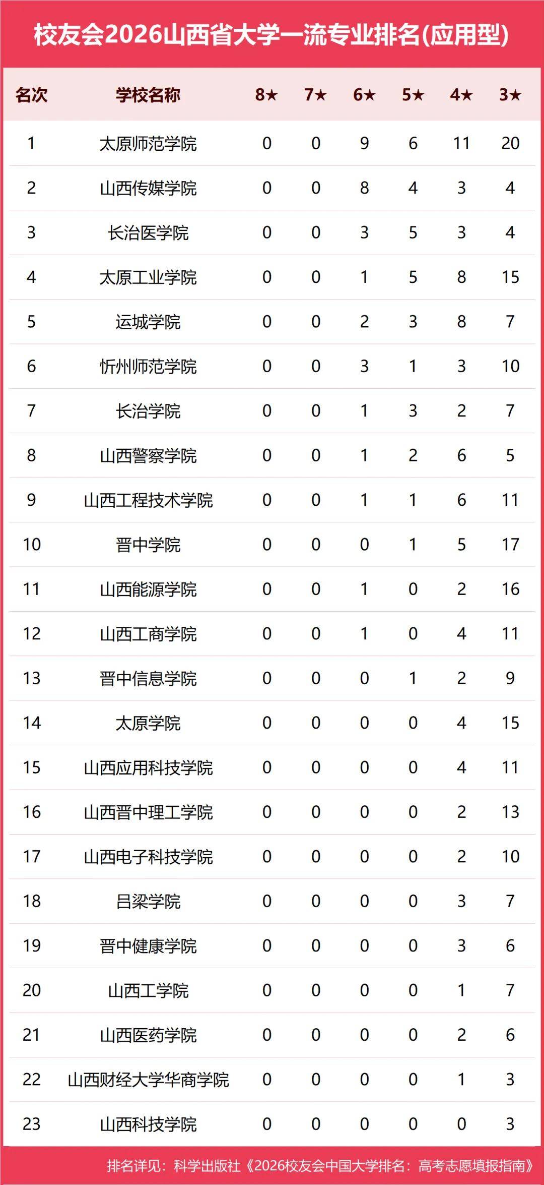 原創校友會2026中國各地區大學一流專業排名，北京大學、西安交通大學、中南大學等第一