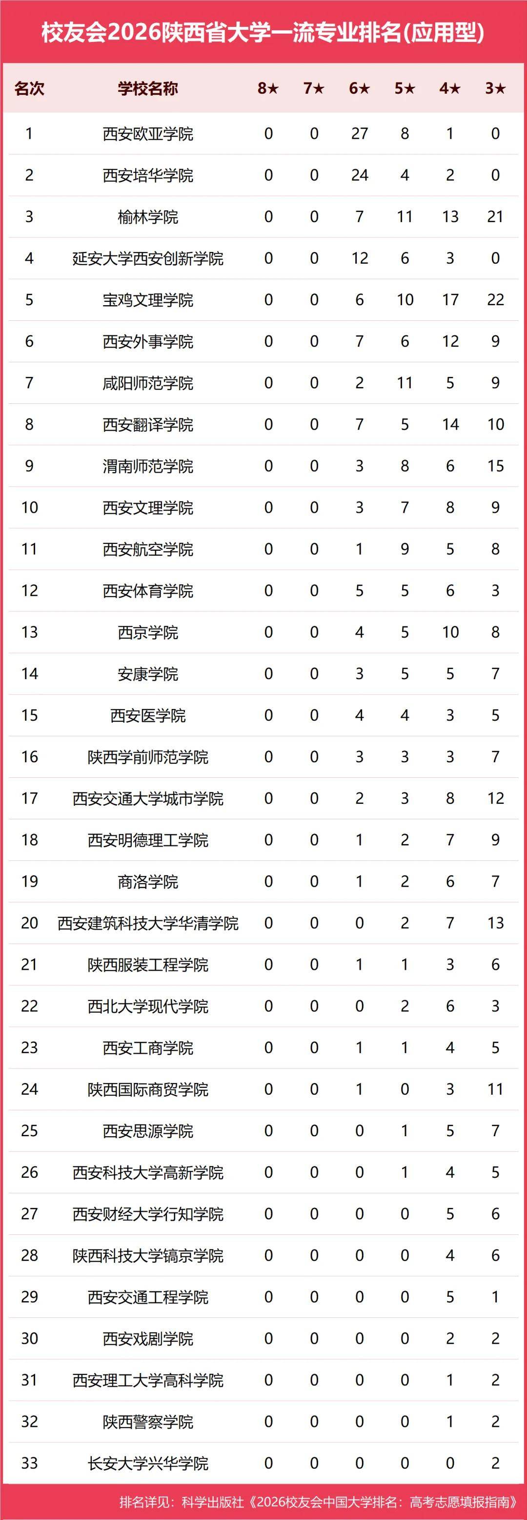 原創校友會2026中國各地區大學一流專業排名，北京大學、西安交通大學、中南大學等第一