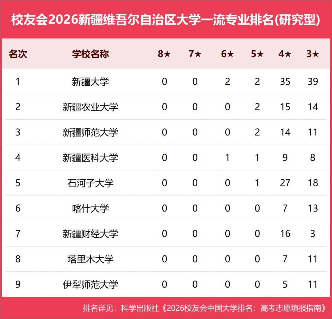 原創校友會2026中國各地區大學一流專業排名，北京大學、西安交通大學、中南大學等第一