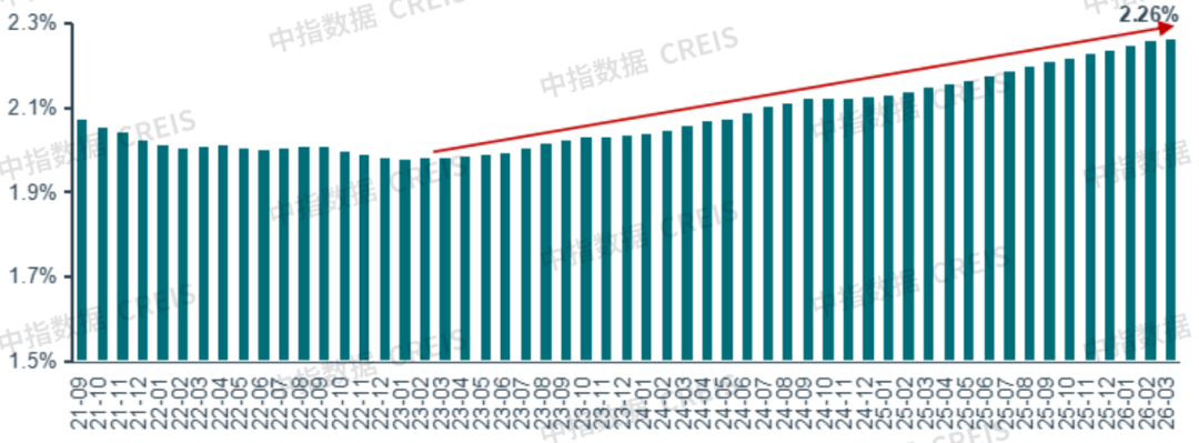 2026一季度中國住房租賃市場總結