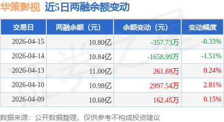 華策影視：4月15日融資買入3989.68萬元，融資融券餘額10.8億元