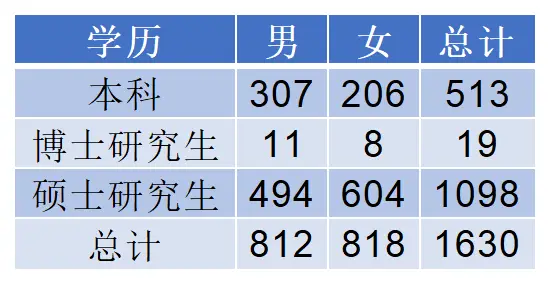 上海公務員錄了1630人，67%是研究生，本科生快來看看你還有沒有機會