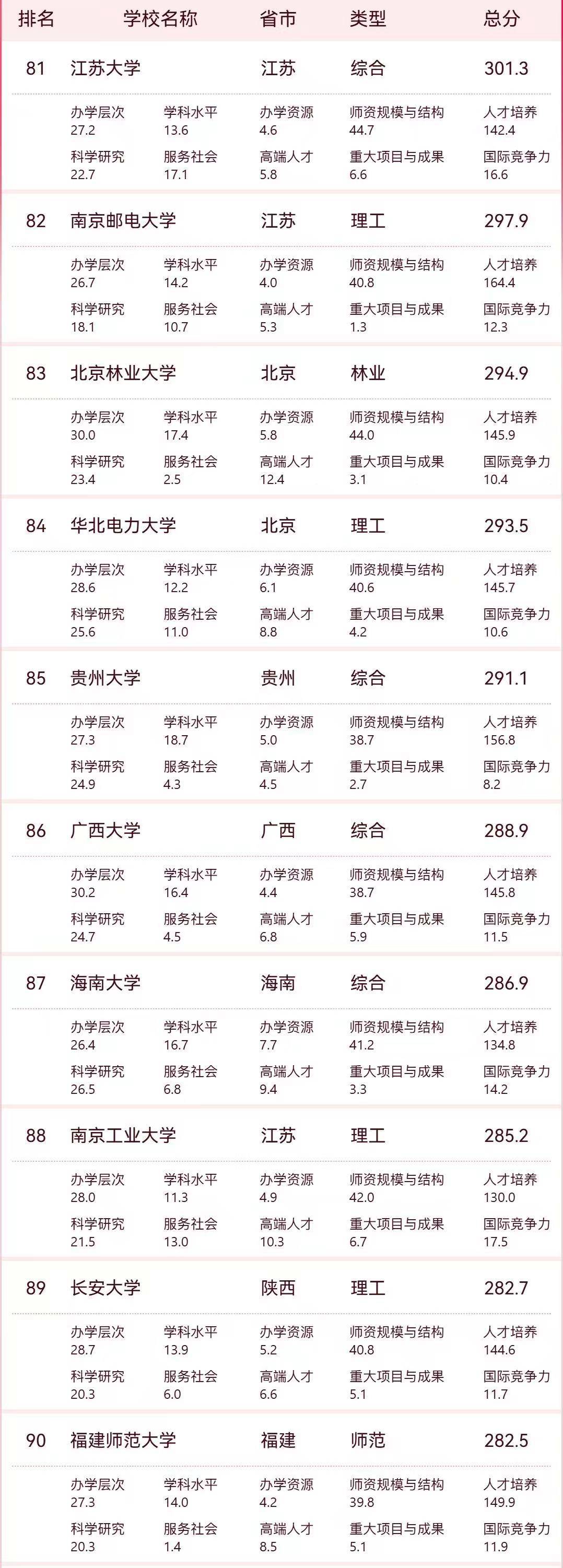 2026年中國大學最新100強排名：復旦大學奪第5，湖南大學排第31