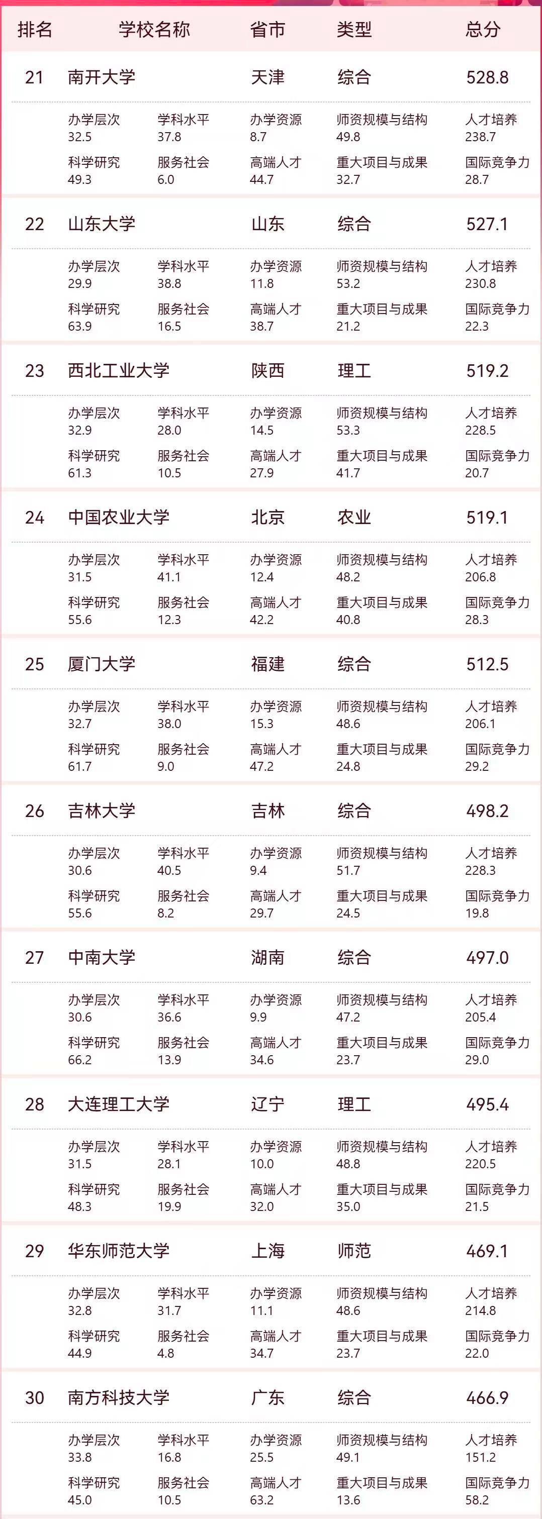 2026年中國大學最新100強排名：復旦大學奪第5，湖南大學排第31