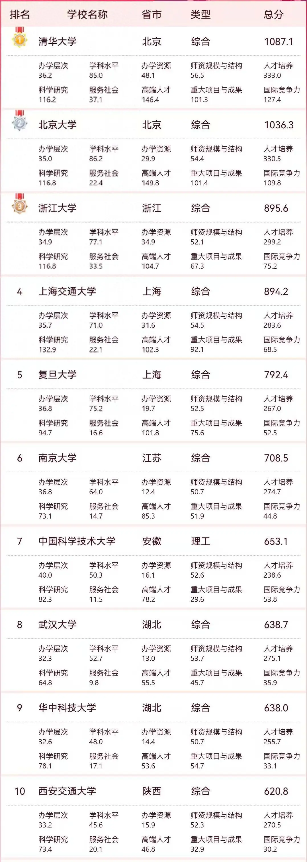 2026年中國大學最新100強排名：復旦大學奪第5，湖南大學排第31