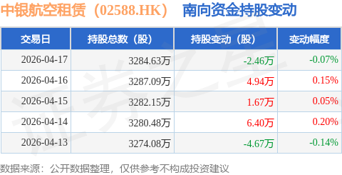 中銀航空租賃（02588.HK）：4月17日南向資金減持2.46萬股