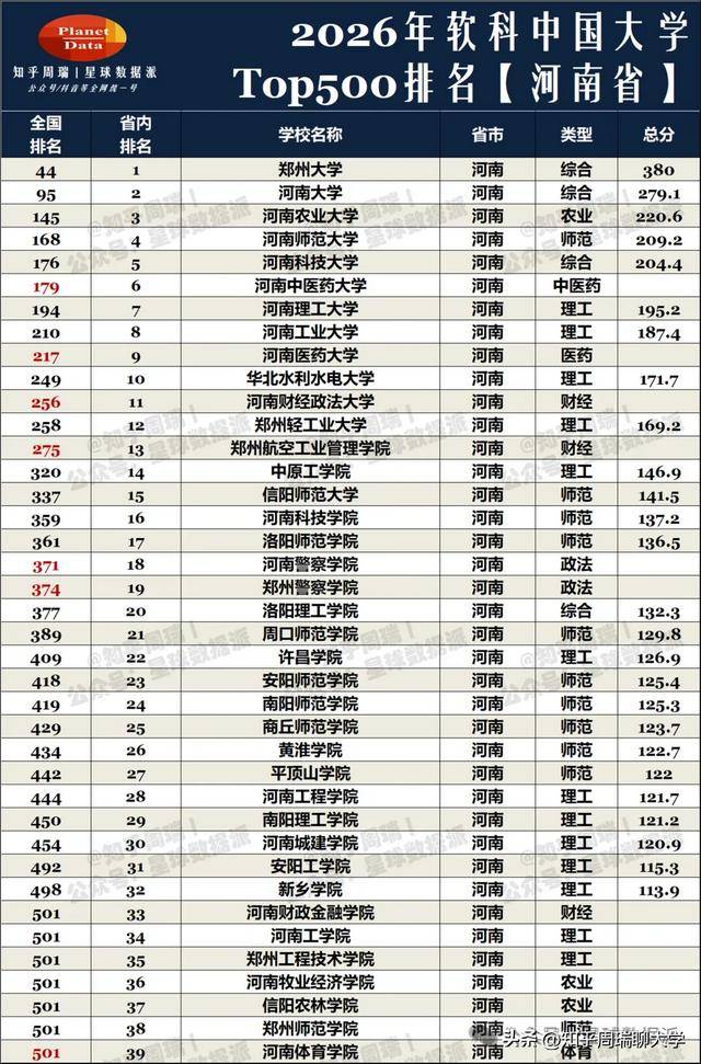 河南省第四代大學、新型研究型大學，全面封頂！