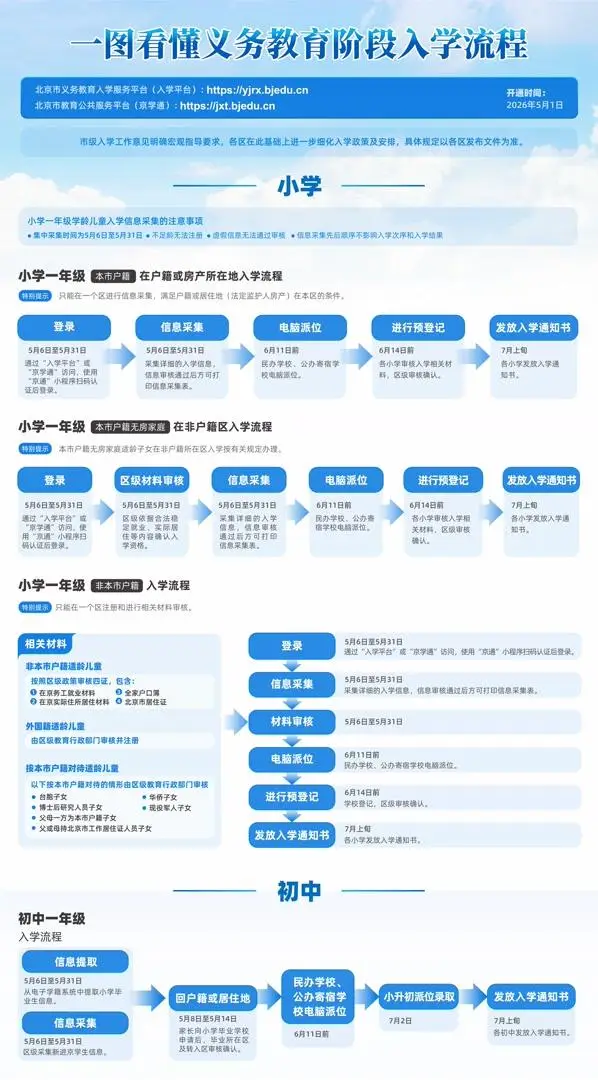 北京義務教育入學堅持免試就近，今年新增萬餘中學學位