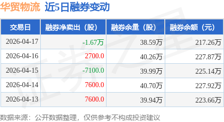 華貿物流：4月17日融資買入974.63萬元，融資融券餘額2.45億元