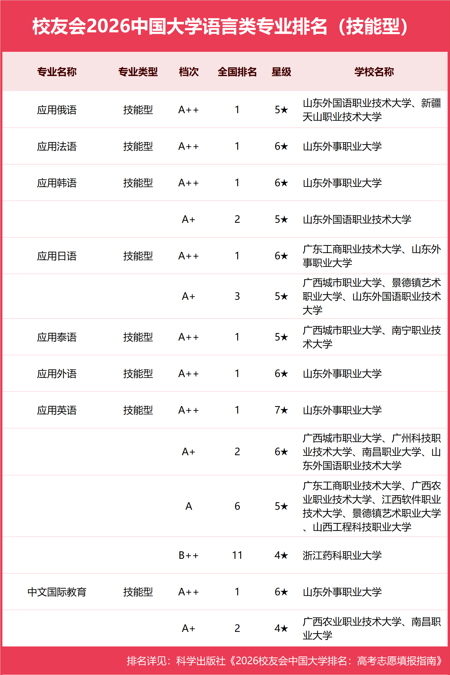 校友會2026中國大學語言類專業排名（技能型），山東外事職業大學、廣東工商職業技術大學第一