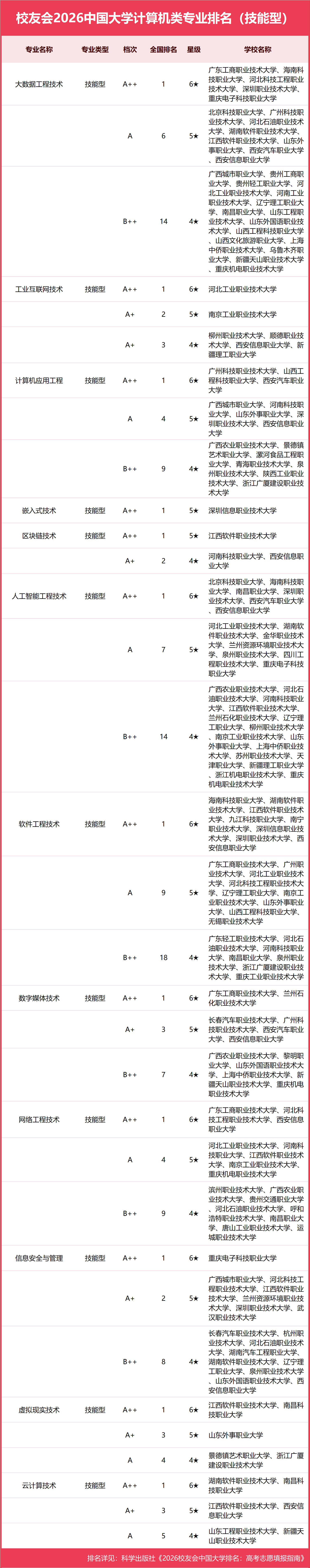 校友會2026中國大學計算機類專業排名（技能型），廣東工商職業技術大學、海南科技職業大學第一