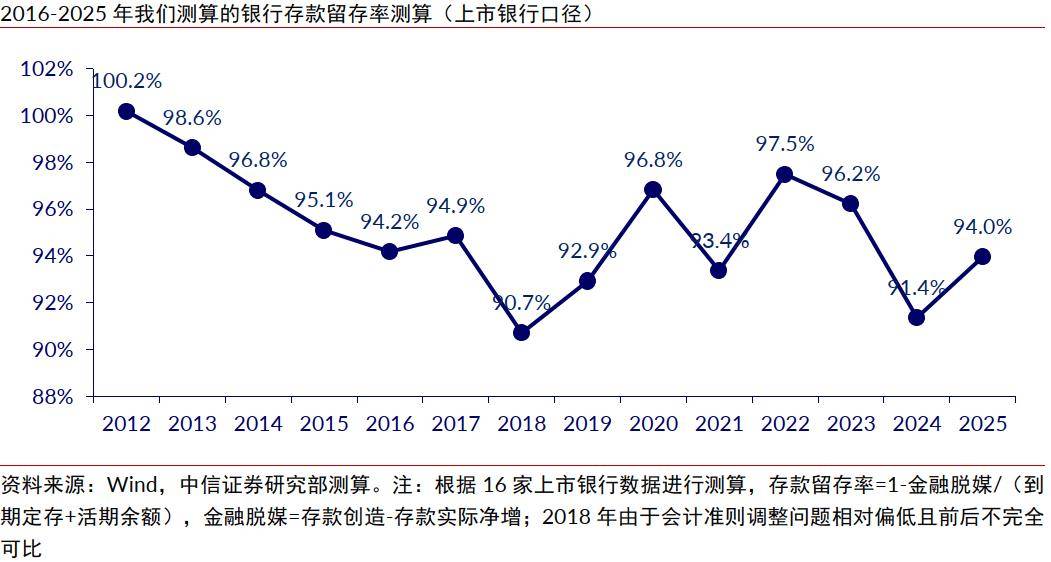 中信證券：2026年廣義潛在入市資金池在5萬億元，真正觸達權益市場資金或遠小於搬家總量