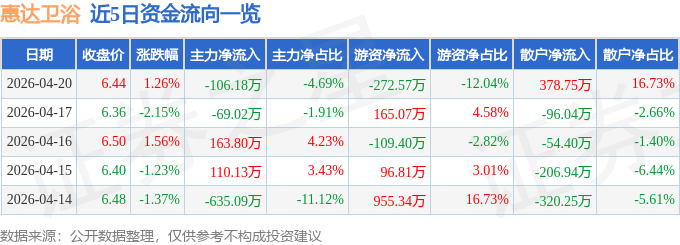股票行情快報：惠達衛浴（603385）4月20日主力資金淨賣出106.18萬元