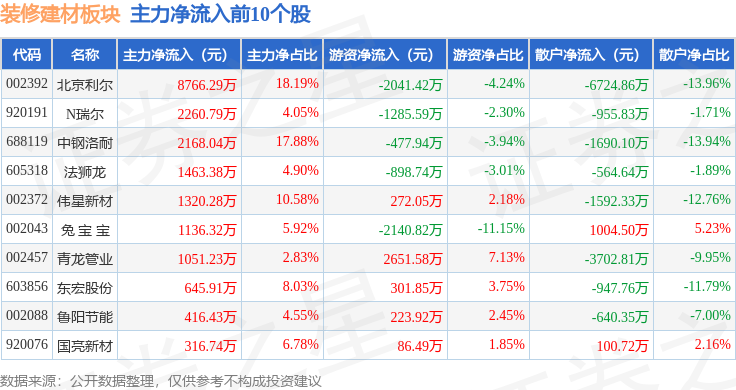 裝修建材板塊4月20日漲0.13%，N瑞爾領漲，主力資金淨流出2.19億元