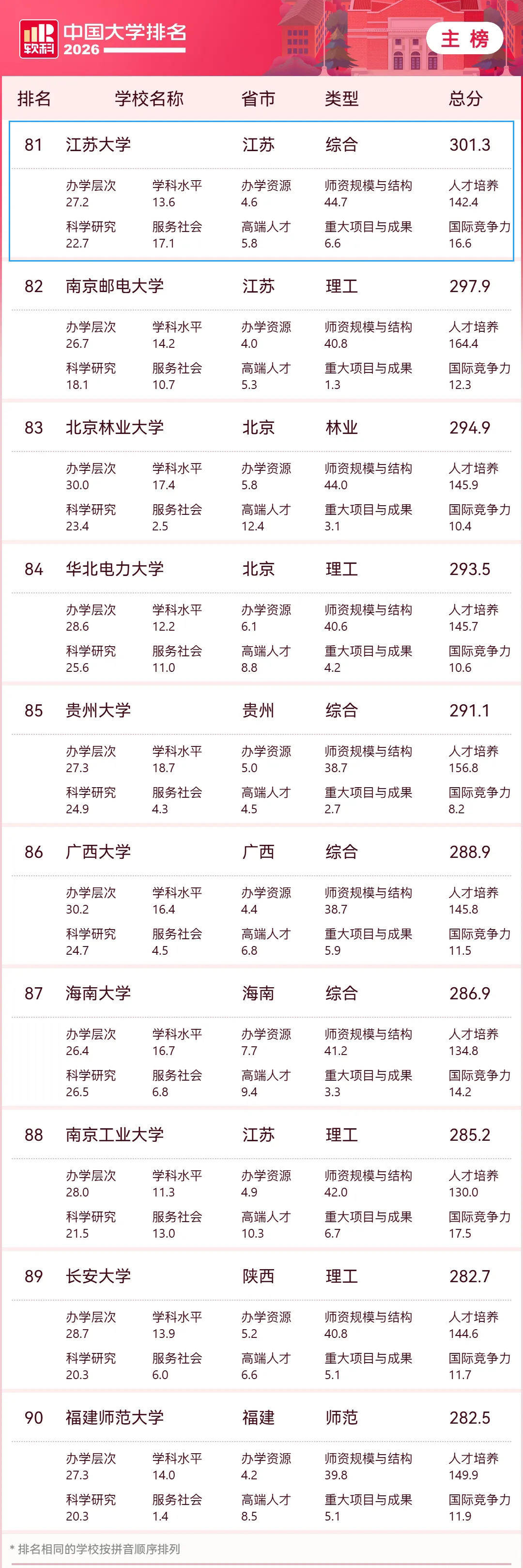 江蘇大學躋身百強 ！2026軟科中國大學排名釋出