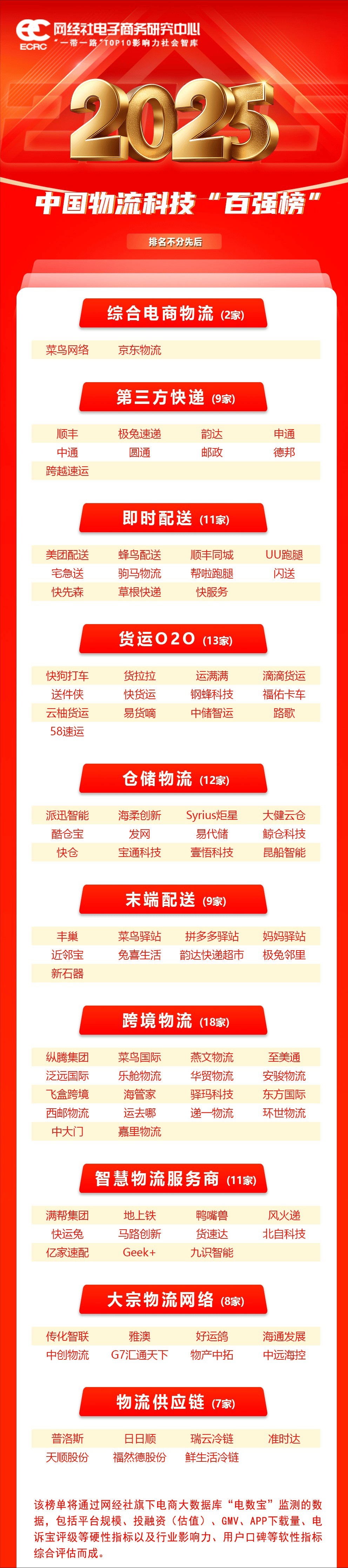 《2025年中國物流科技“百強榜”》 “獨角獸”榜單釋出
