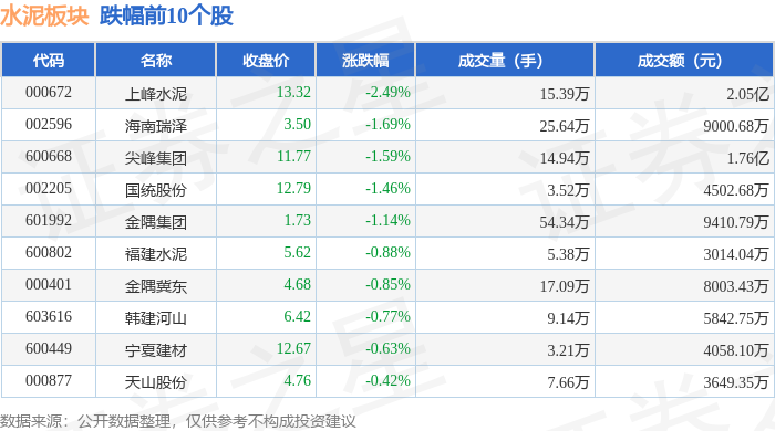 水泥板塊4月21日跌0.19%，上峰水泥領跌，主力資金淨流入1.64億元
