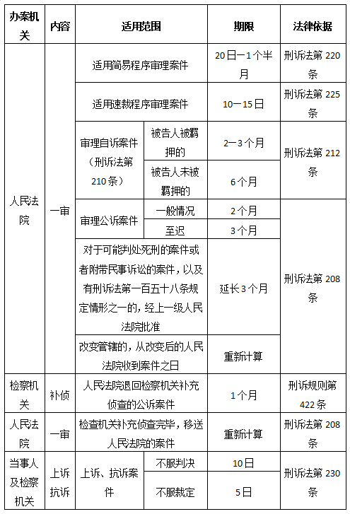 專業文章丨刑事案件各階段辦案期限梳理與法律依據
