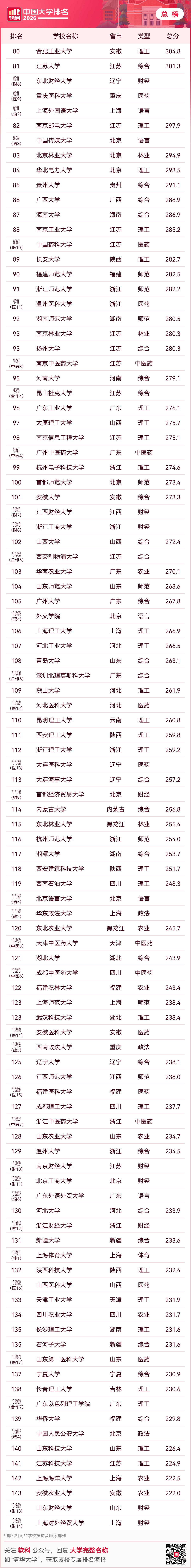 重磅釋出：2026軟科中國大學排名
