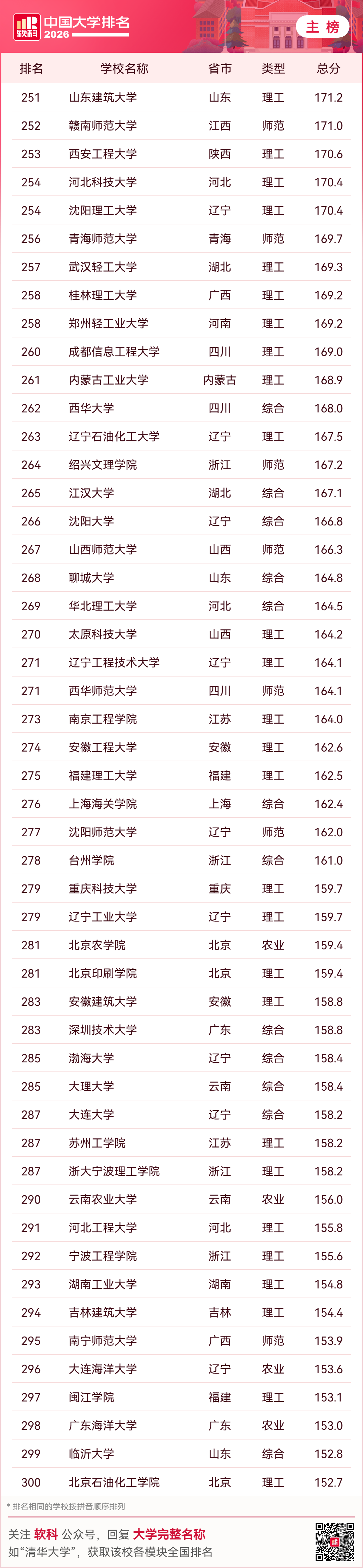 重磅釋出：2026軟科中國大學排名