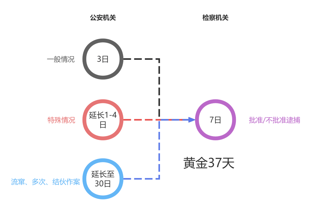 專業文章丨刑事案件各階段辦案期限梳理與法律依據