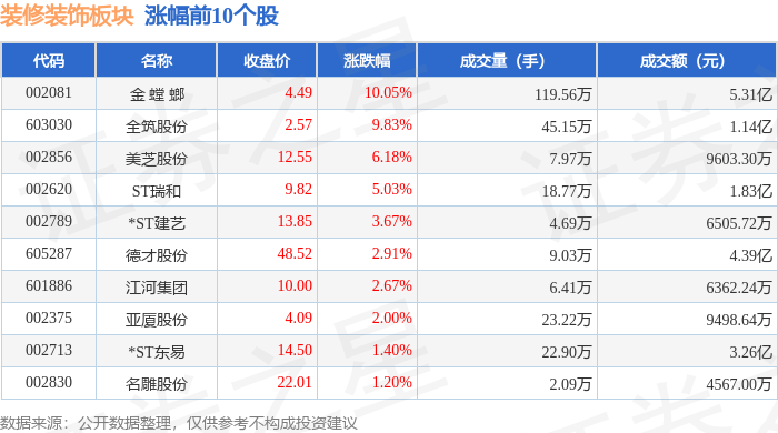 裝修裝飾板塊4月21日漲1.57%，金螳螂領漲，主力資金淨流入2155.44萬元
