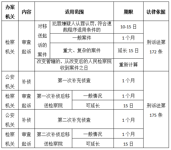 專業文章丨刑事案件各階段辦案期限梳理與法律依據